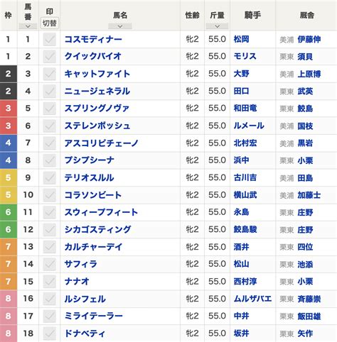 【阪神jf2023枠順】全18頭 コラソンビート5枠10番・アスコリピチェーノ4枠7番・サフィラ7枠14番【阪神ジュベナイルフィリーズ