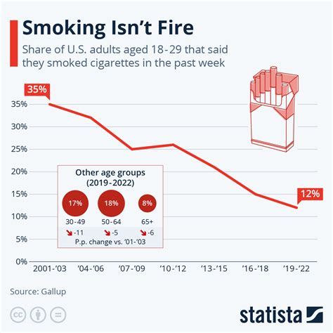 Chart Smoking Isn T Fire Statista