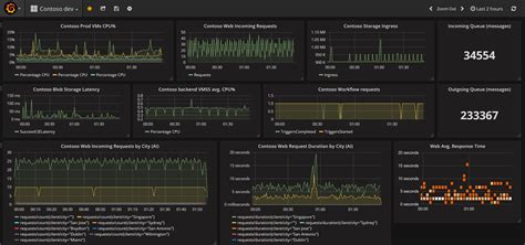 Grafana And Microsoft Azure Grafana Labs