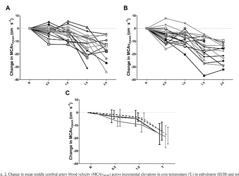 Figure From Independent And Interactive Effects Of Incremental Heat