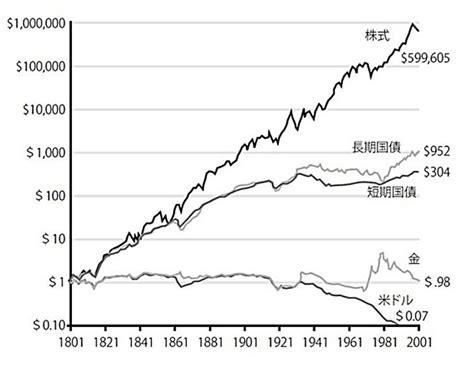 【株式投資】シーゲルの米国200年チャートに見る長期投資の大局観