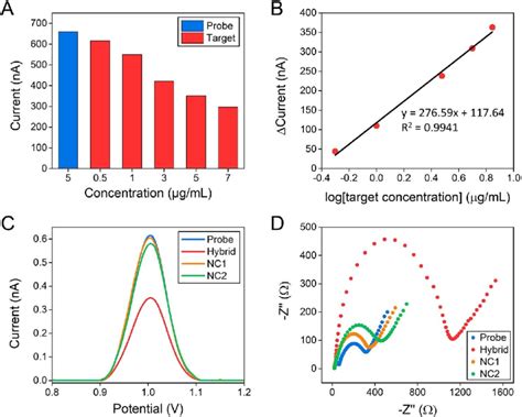 A Histogram And B Calibration Curve Of The Hybridization Study