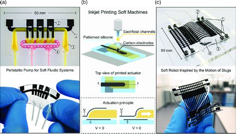 Inkjet Printing Of Complex Soft Machines With Densely Integrated