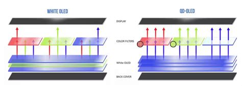 Qd Oled显示技术原理与结构技术图片图库液晶网
