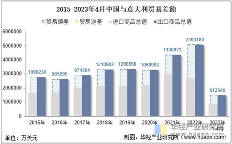 2023年4月中国与意大利双边贸易额与贸易差额统计 华经情报网 华经产业研究院