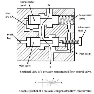 15 Pressure-Compensated Flow-Control Valves | Download Scientific Diagram