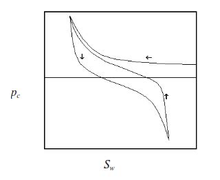 Full Capillary Pressure Curve St Drainage St Imbibition And Nd