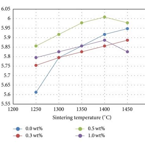 Effect Of Sintering Temperature And Sintering Additives On The Bulk