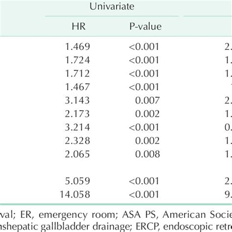 Independent Risk Factors For Bactibilia In Univariate And Multivariate