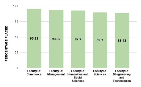 Jain University Placement Details