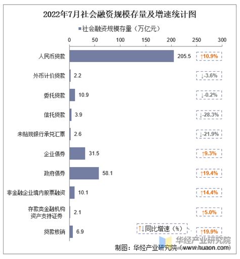 2022年7月社会融资规模增量及社会融资规模存量数据统计华经情报网华经产业研究院