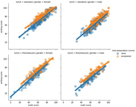 Python Data Analysis Tips Seaborn Lmplot