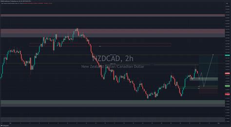 Fx Nzdcad Chart Image By Smdag Tradingview