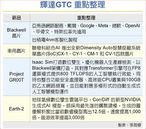 輝達超級ai晶片gb200 8科技巨頭瘋搶 日報 工商時報