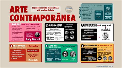 Mapas Mentais sobre ARTE CONTEMPORÂNEA Study Maps