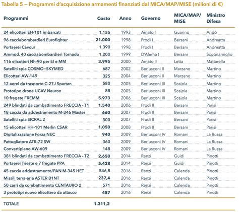 Come Milx Calcola Le Spese Militari MILX Osservatorio Sulle Spese