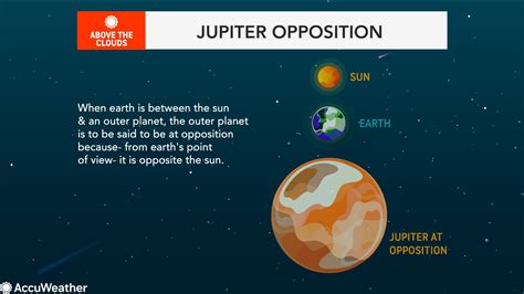 Jupiter Will Shine Brightly In The Night Sky On Monday Here S How To