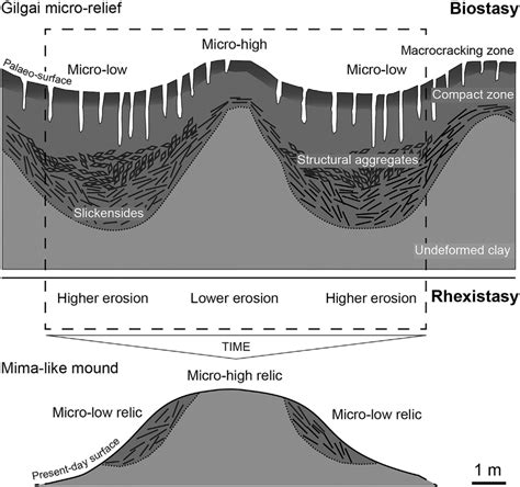 Hypothetical Erosion Scenario Leading To Mima Like Mound Formation