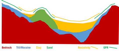 Can I Combine Resistivity And GPR For Bedrock Mapping Guideline Geo