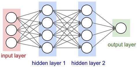 What’s a Deep Neural Network? Deep Nets Explained – BMC Software | Blogs