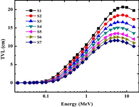 Variations Of Tenth Value Layer Cm With Photon Energy MeV For All