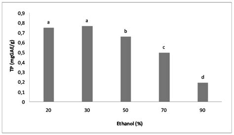 The Effect Of The Extraction Solvent On The Extraction Content Of Total