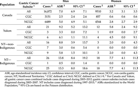 Estimated Gastric Cancer Age Standardized Incidence Rates Asrs Per Download Scientific Diagram