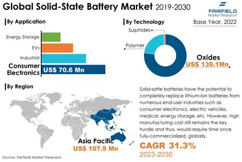 Solid State Battery Market Size 1 7 Bn By 2030