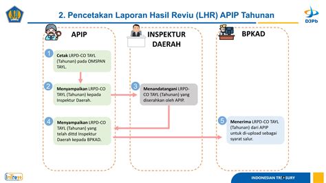 Mekanisme Penyaluran Dak Fisik Tahun Ppt