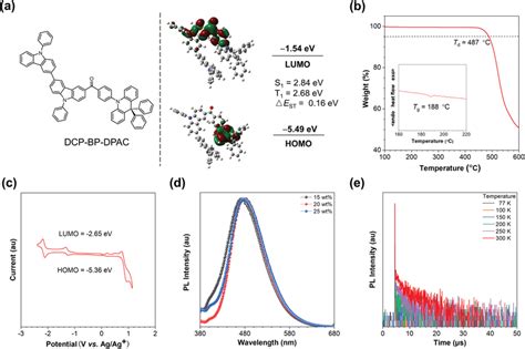 A Molecular Structure And Frontier Orbital Distribution Of Download Scientific Diagram