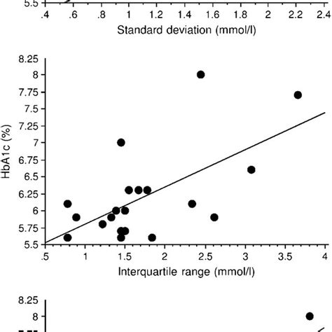 Regression Plots Between Hba1c And Standard Deviation R 2 0 32 P B Download Scientific