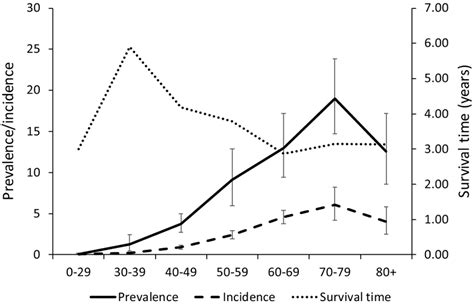 Crude Prevalence Crude Incidence And Survival Time Of Als By Age Download Scientific Diagram