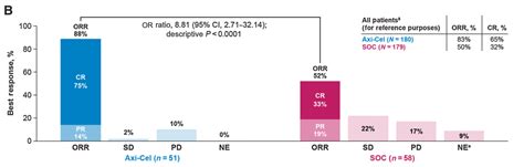 Zuma 7亚组分析：在≥65岁大b细胞淋巴瘤患者中，axi Cel二线治疗的临床获益优于标准治疗医药新闻 Bydrug 一站式医药资源共享