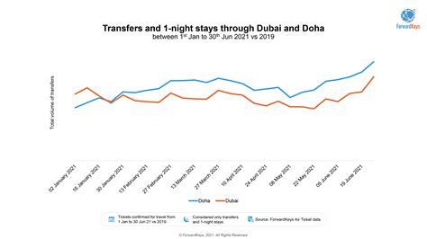 Travel Trend Doha Overtakes Dubai Airport As A Major Hub