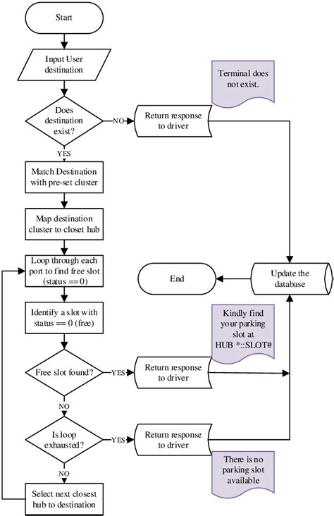 Flowchart Of Slot Allocation Algorithm Download Scientific Diagram