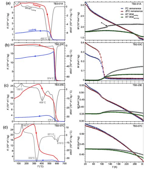 High Temperature Magnetic Susceptibility K Of Four Representative