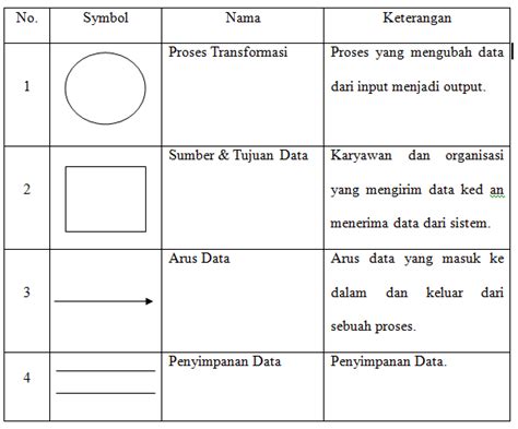 Data Flow Diagram Dfd Dan Entity Relationship Diagram Erd