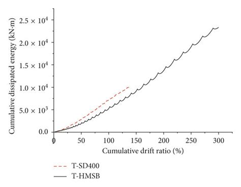 Cumulative Dissipated Energy For Test Specimens Download Scientific