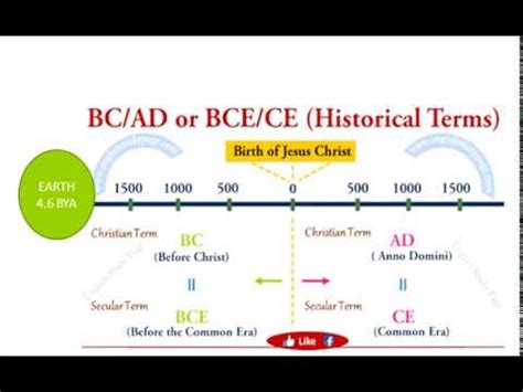 Difference Between Bc Ad Time Period What Is Bc And Ad Difference