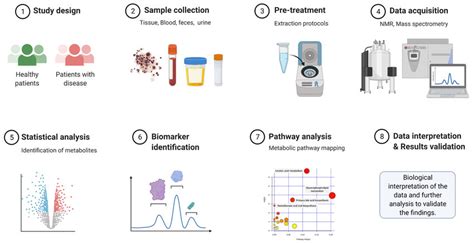 A Standard Workflow For Untargeted Metabolomics After Sample