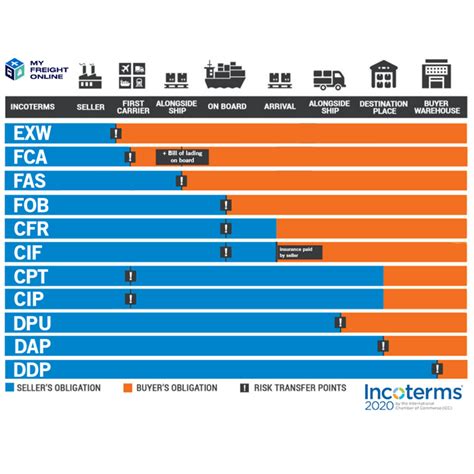 Incoterms® 2020 Explained The Complete Guide Incodocs