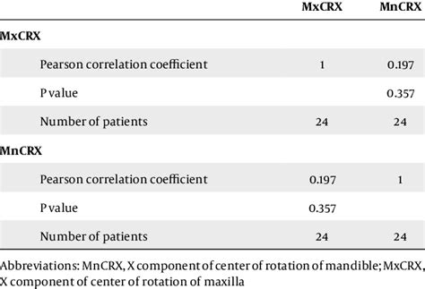 Correlation Coefficient Of X Component Of Maxillary And Mandibular Cen