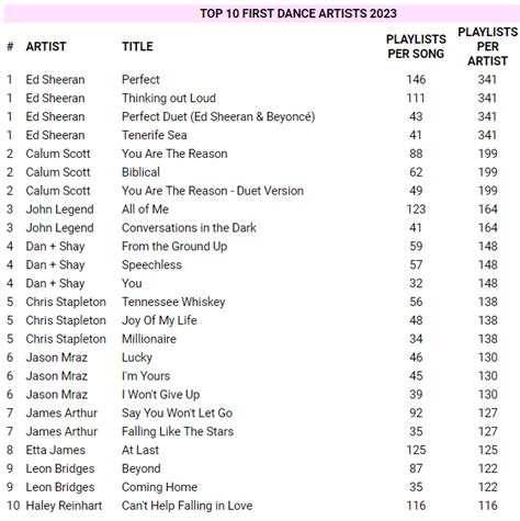 These are the most popular wedding songs for 2023, according to Spotify ...