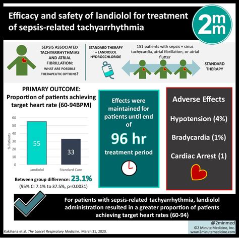 Visualabstract Efficacy And Safety Of Landiolol For Treatment Of