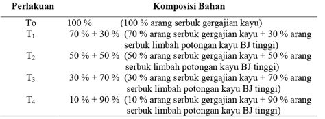 Pemanfaatan Limbah Industri Pengolahan Kayu Untuk Pembuatan Briket