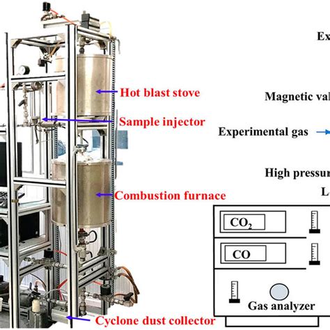 Diagram Of The New Bf Coal Injection Combustion Simulation Experiment