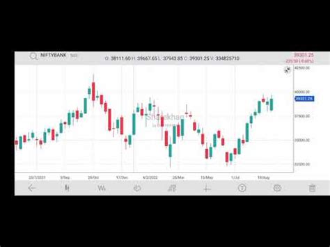 Bank Nifty Weekly Closing Chart Technical Details Youtube