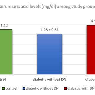 Mean And Standard Deviation Of Serum Uric Acid Levels Among Study