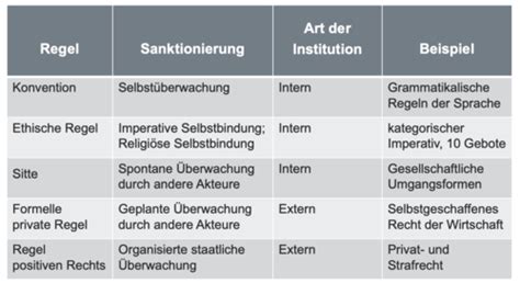 Neue Institutionenökonomik Karteikarten Quizlet