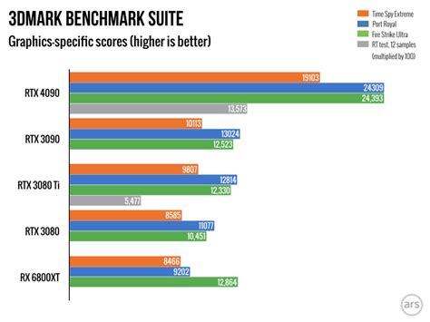 RTX 4090 review: Spend at least $1,599 for Nvidia’s biggest bargain in ...